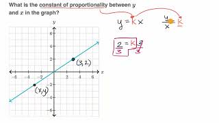 Math Grade 7 - Identifying constant of proportionality graphically