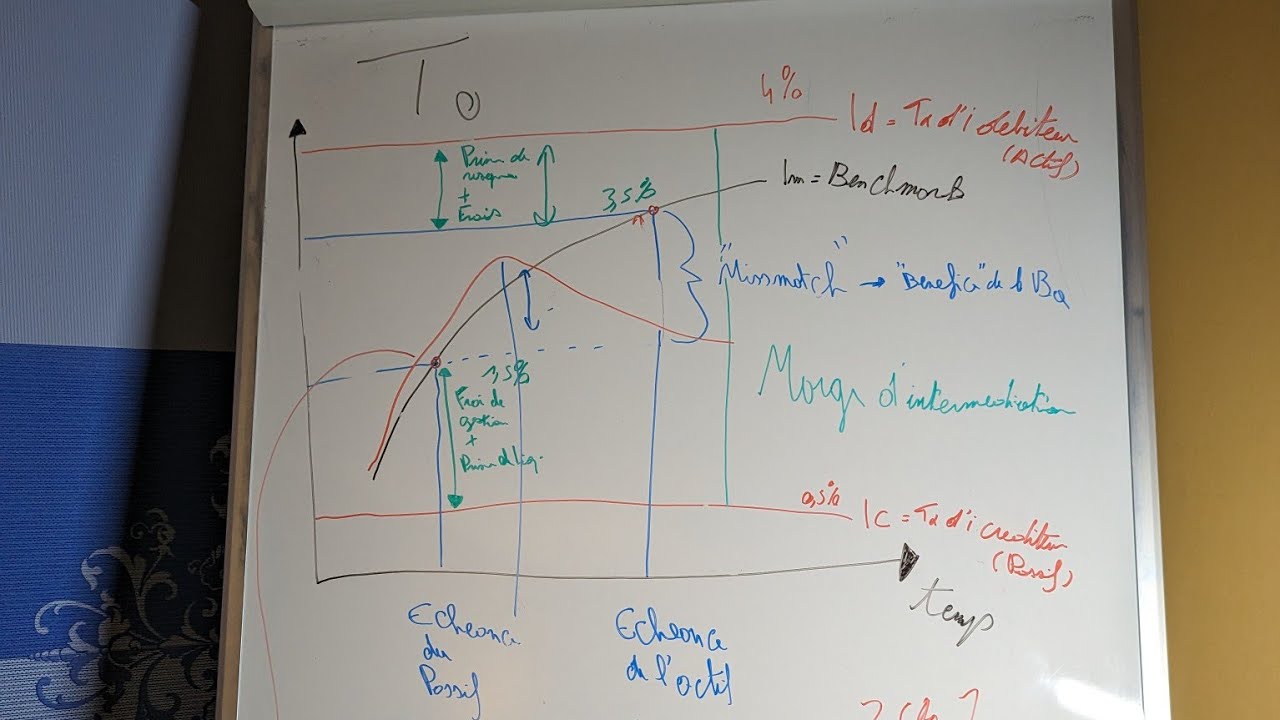 Marge d'intermediation bancaire, le gap entre les différents taux d'intérêt.