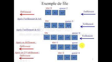 Cours structures de données   Chapitre 5 Les Files