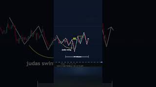 ICT Judas Swing Setup🔥
