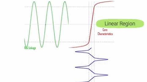 Magnetization current in transformer and saturation effect
