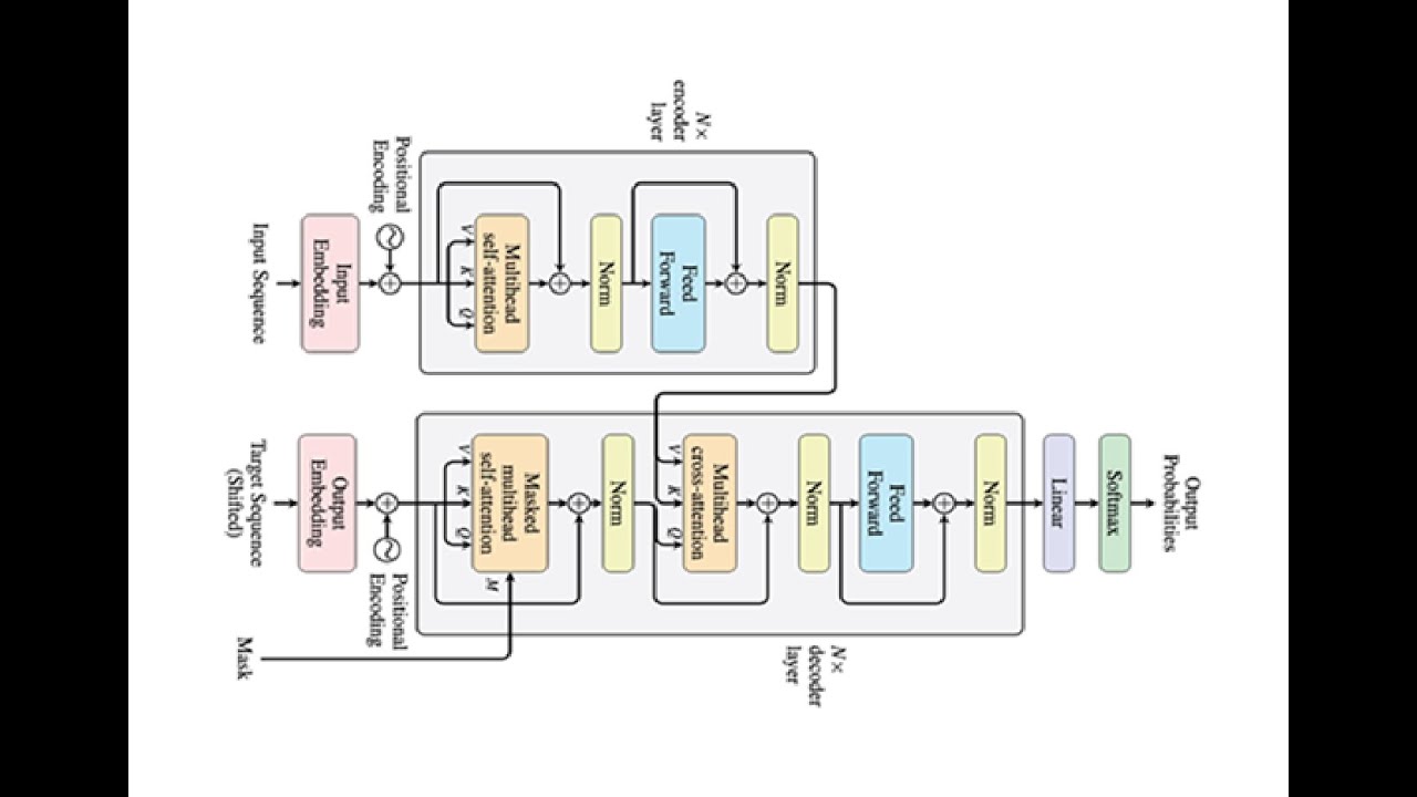 How Does ChatGPT Work? Transformer Neural Networks Part 3 - YouTube