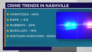Current crime trends in Nashville