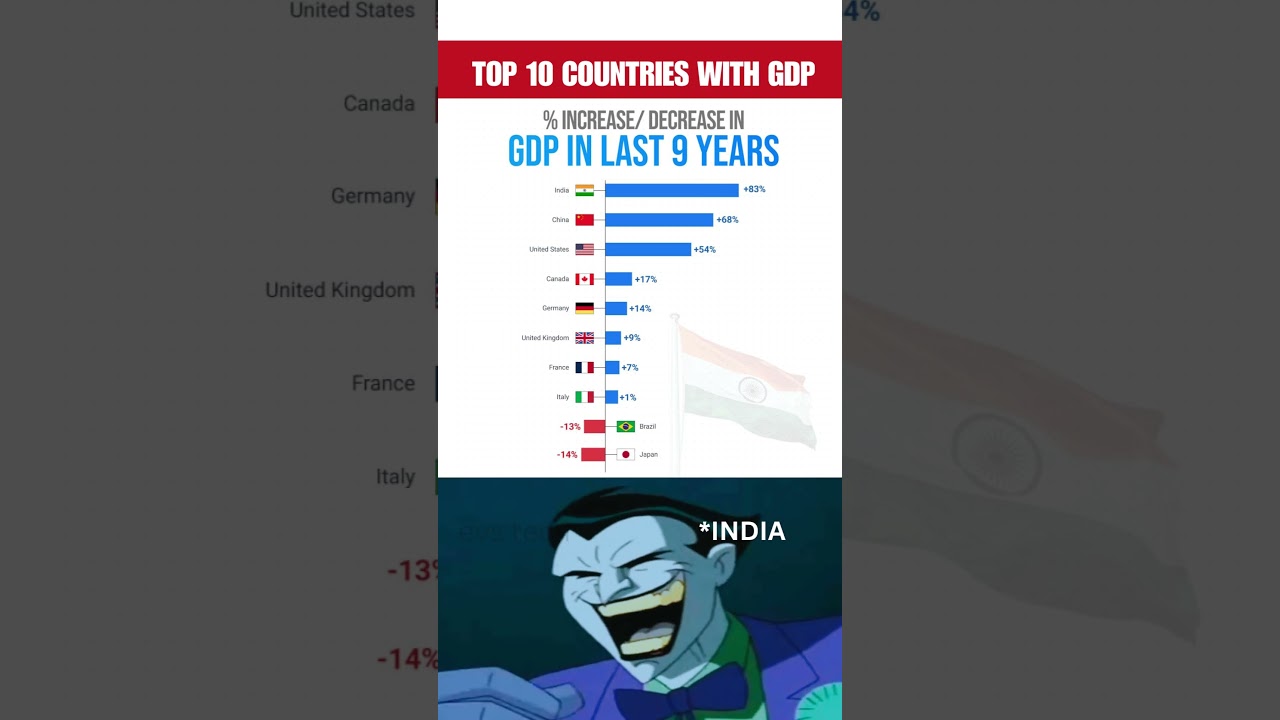 Top 10 Countries with Highest GDP Growth (2016–2025) 🌎📊