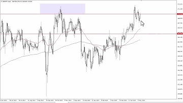 GBP/JPY Technical Analysis for May 16, 2023 by FXEmpire