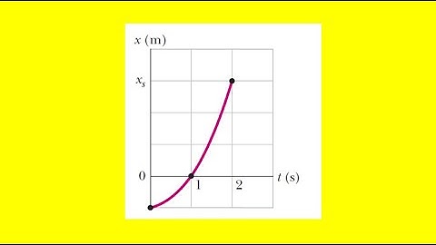 The figure depicts the motion of a particle moving along an x axis with a constant acceleration
