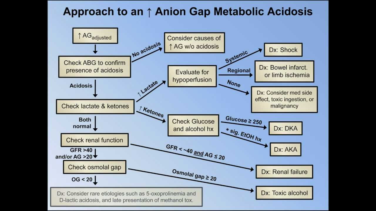 gapped acidosis