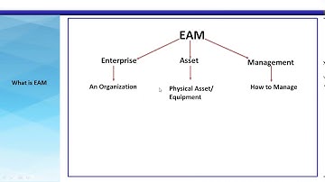 Overview of SAP S/4 HANA EAM ( Enterprise Asset Management)