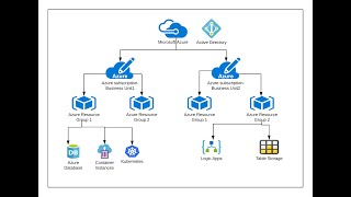 An overview of overall Azure layout || Deploy a sample Linux VM in Azure and SSH into it || Ep-1