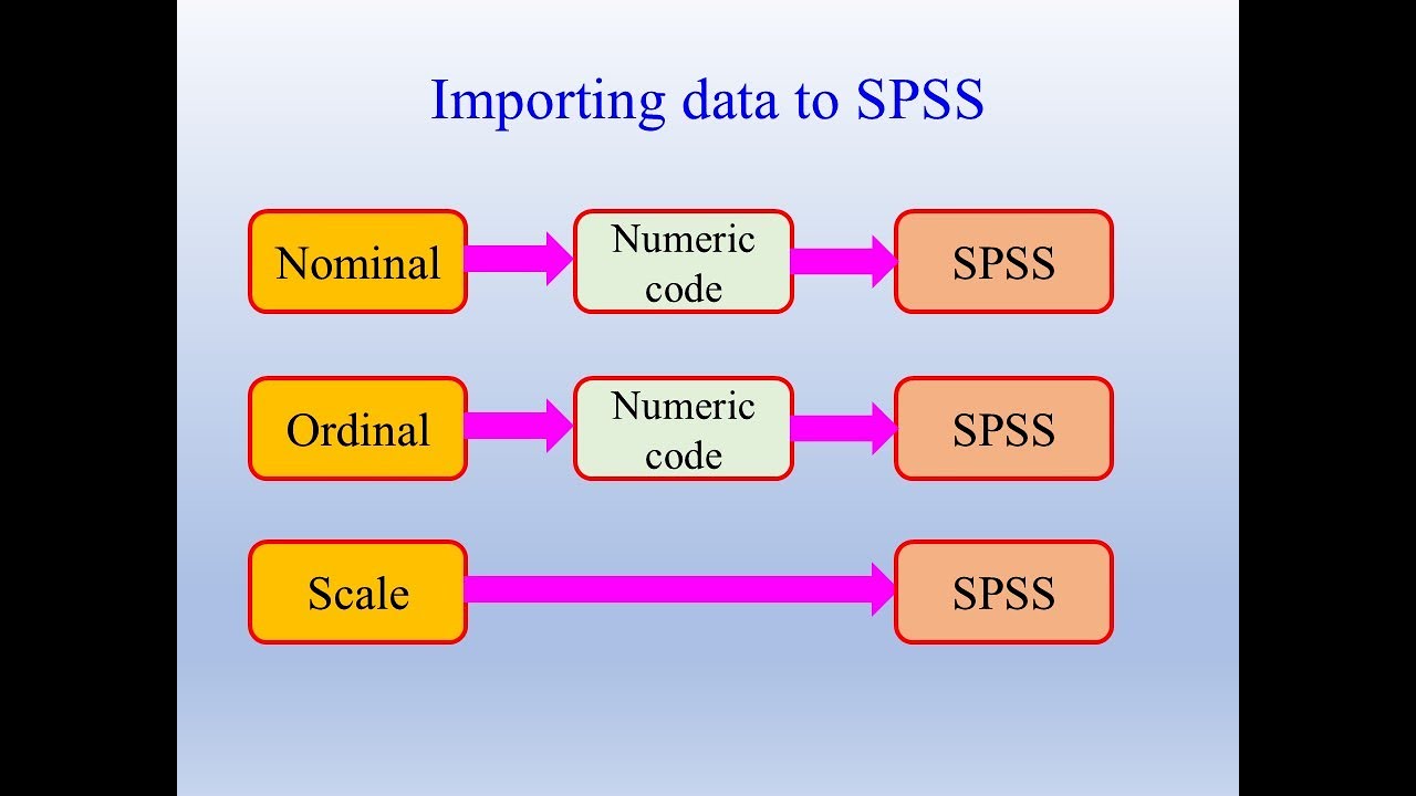 Biostatistics class 8 Part 3, Importing data from Excel to SPSS - YouTube