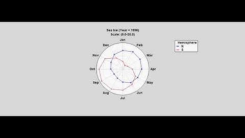 Animated Radar/Spider Plot of Polar Sea Ice