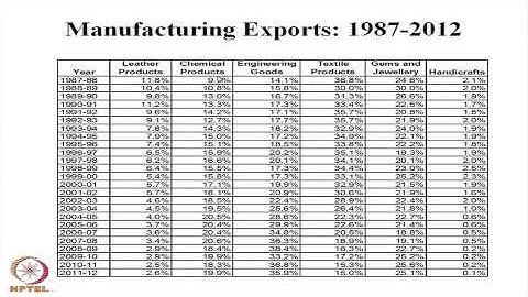 Mod-01 Lec-33 India\
