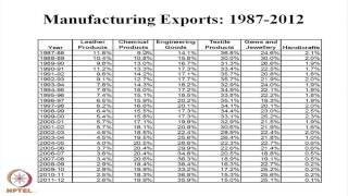 Mod-01 Lec-33 India\'s Foreign Trade - Direction and Composition
