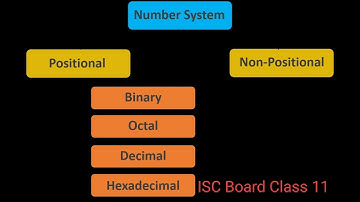 Number System (Binary, Decimal,Octal, Hexadecimal) ISC Class 11 Chapter-1