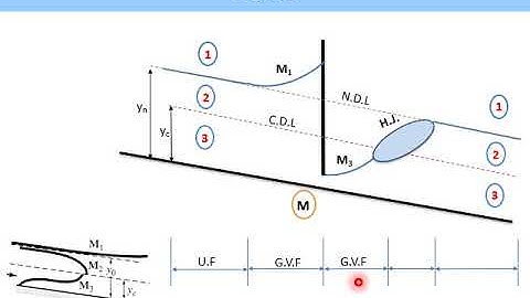 Gradually Varied Flow 2