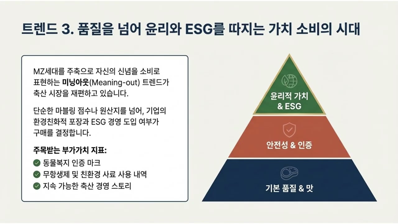 식육 마케팅의 이해와 전략