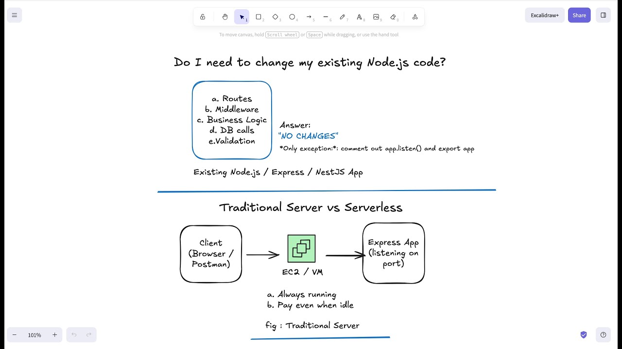 Convert Express.js Server to Serverless with AWS Lambda & API Gateway ...