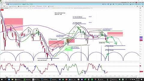 ARKK | Chart Review & Price Projections | Applying Cycle & Technical Analysis