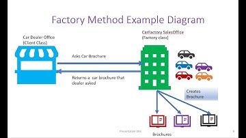 Design Pattern: Factory method