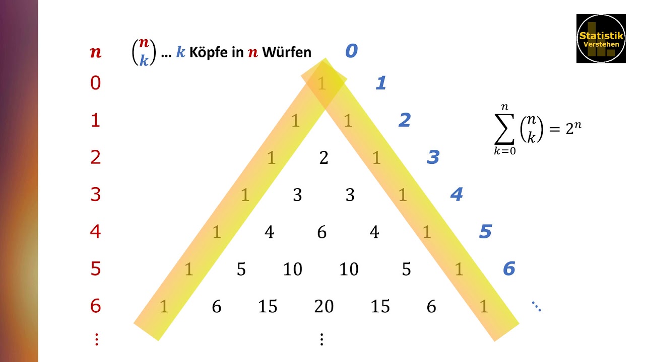 Binomialkoeffizienten und das Pascalsche Dreieck