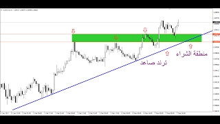 AUDCAD فيديو تعليمي لكيفية فتح صفقة سكالبنج بأدوات بسيطة وربح 40 نقطة لايف على