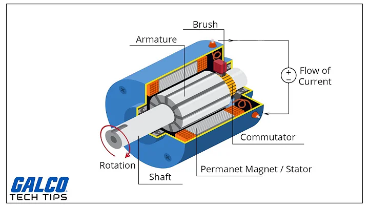 DC Motors Explained: Advantages of Brushed & Brushless Motors