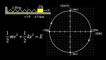 How to make a phase space plot for the simple harmonic oscillator.