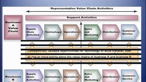 Diversification, related and unrelated