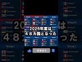 2026年度ワールドカップのグループリーグが決定 #よこちんサッカーチャンネル #ワールドカップ #日本サッカー