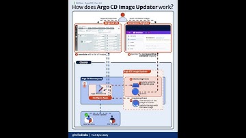 Argo CD Image Updater