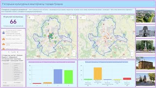 Анатацыя. Гісторыка-культурныя каштоўнасці горада Гродна. Дашборд