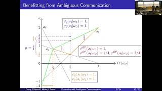 EC'24: Persuasion with Ambiguous Communication