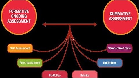 formative vs summative assessment...B.Ed hons/ADE/SST interview