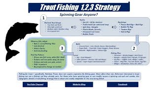 How We Fish for Trout Using Spinning Gear Trout Fishing 123 Strategy! 
