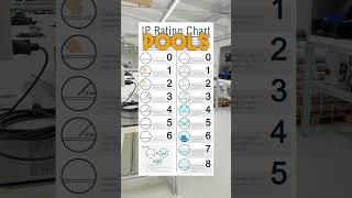 How to read IP Ratings for lighting products