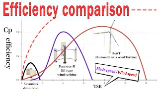 Comparison of the efficiency of various wind turbines, Darrieus,Savonius and HAWT