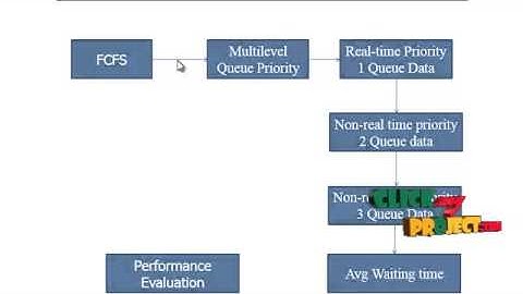 Final Year Projects  | Dynamic Multilevel Priority Packet Scheduling Scheme
