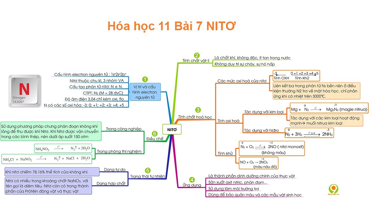 Hóa học 11 Bài 7 NITƠ | Nine Promotion - youtube