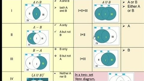 Solving Word Problems on Sets (2 Sets) with the use of a Venn Diagram part 2