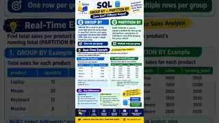 🔥 SQL GROUP BY vs PARTITION BY — Real-Time E-Commerce Example #sql
