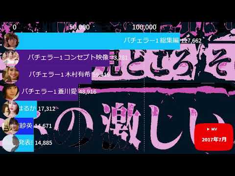 バチェロレッテ・バチェラー出演者のYOUTUBE動画再生数ランキング（2017年～2020年）