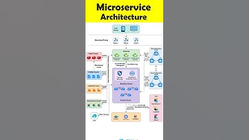 MASTERING Microservice Architecture Made EASY!
