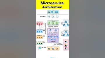 MASTERING Microservice Architecture Made EASY!
