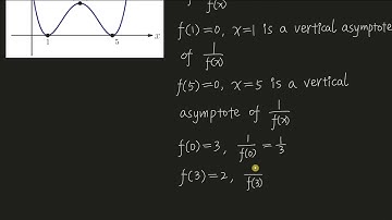 The graph of y = f(x) is shown. Sketch the graph of y = 1/f(x).