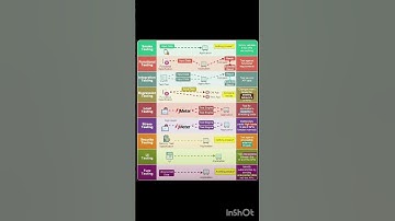 Types of API testing #api #apitesting