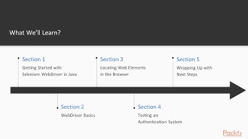 Beginning Selenium WebDriver Testing in Java:  The Course Overview | packtpub.com