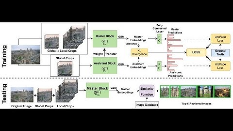 Mabnet: Master Assistant Buddy Network With Hybrid Learning for Image Retrieval