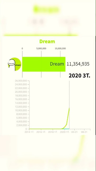 Dream Crossed 26 Million Subscribers | Dream sub count | Dream smp