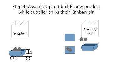 2 Bin Kanban Systems