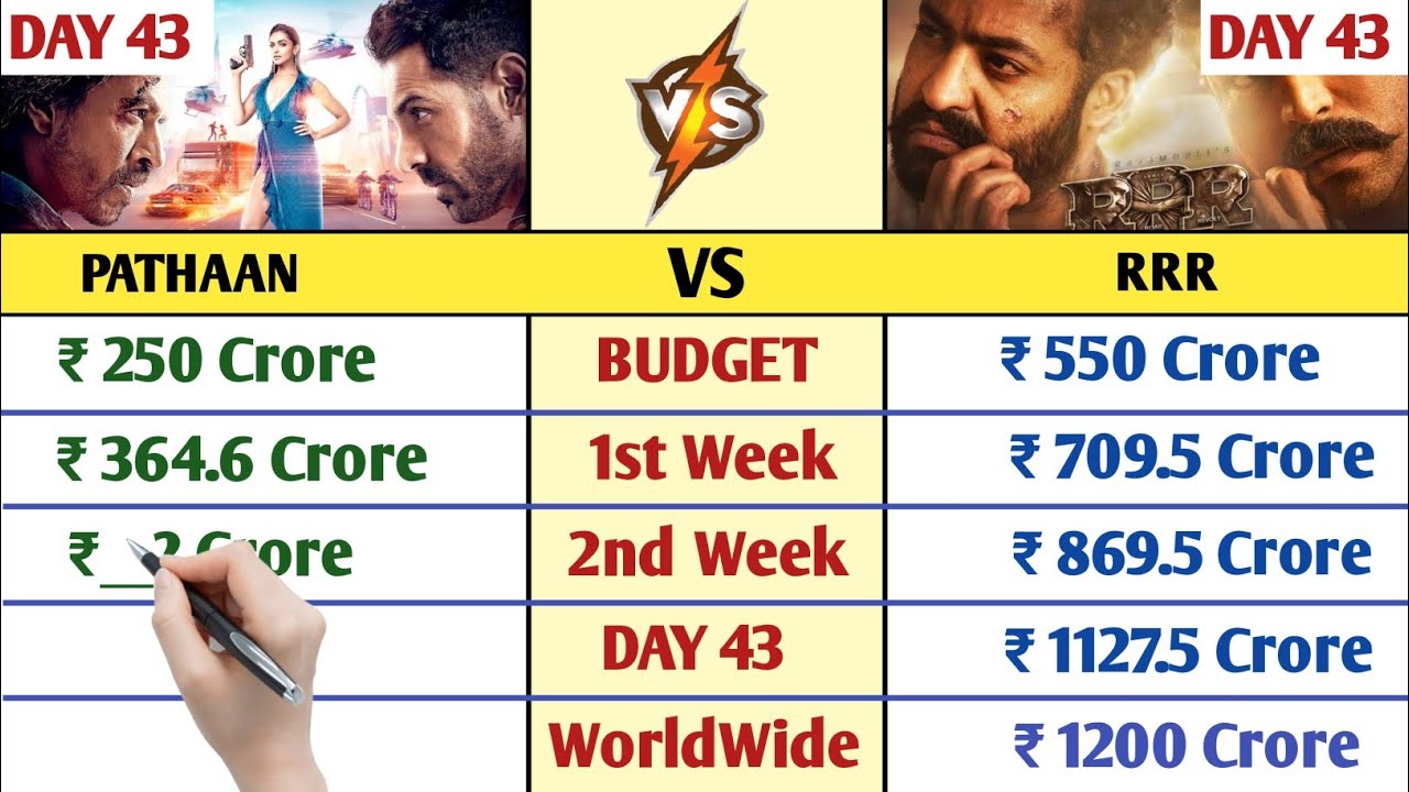 pathaan Vs RRR Day 43 Official Collection | Pathaan WorldWide collection Day 43